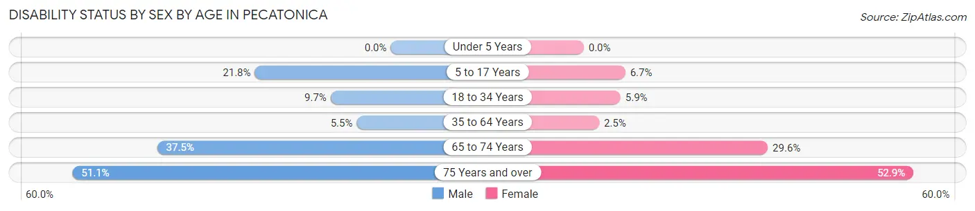 Disability Status by Sex by Age in Pecatonica