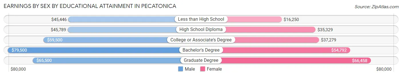 Earnings by Sex by Educational Attainment in Pecatonica