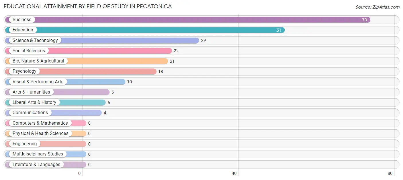 Educational Attainment by Field of Study in Pecatonica
