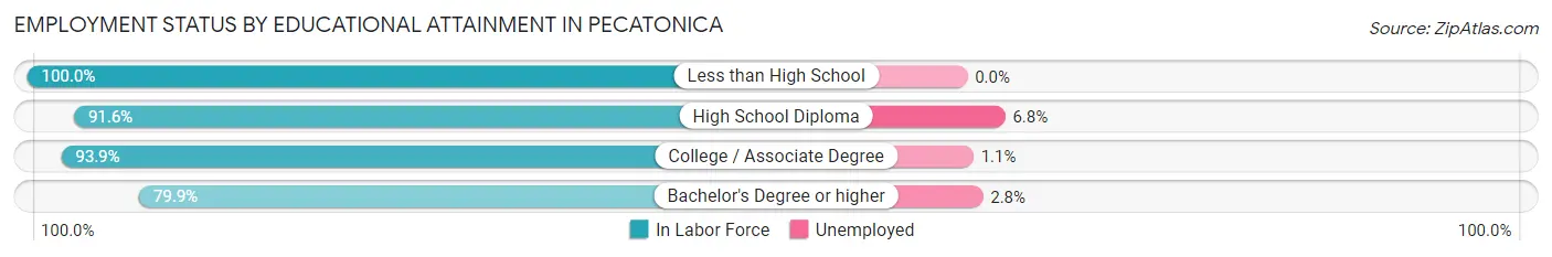 Employment Status by Educational Attainment in Pecatonica