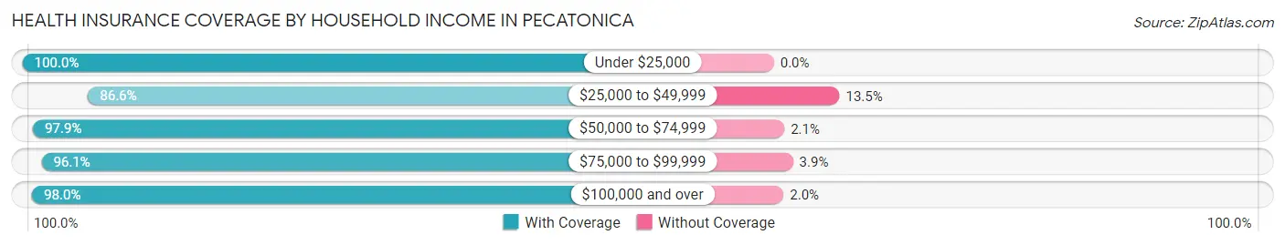 Health Insurance Coverage by Household Income in Pecatonica