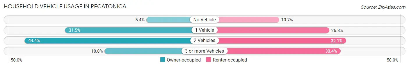 Household Vehicle Usage in Pecatonica
