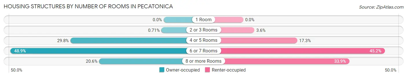 Housing Structures by Number of Rooms in Pecatonica