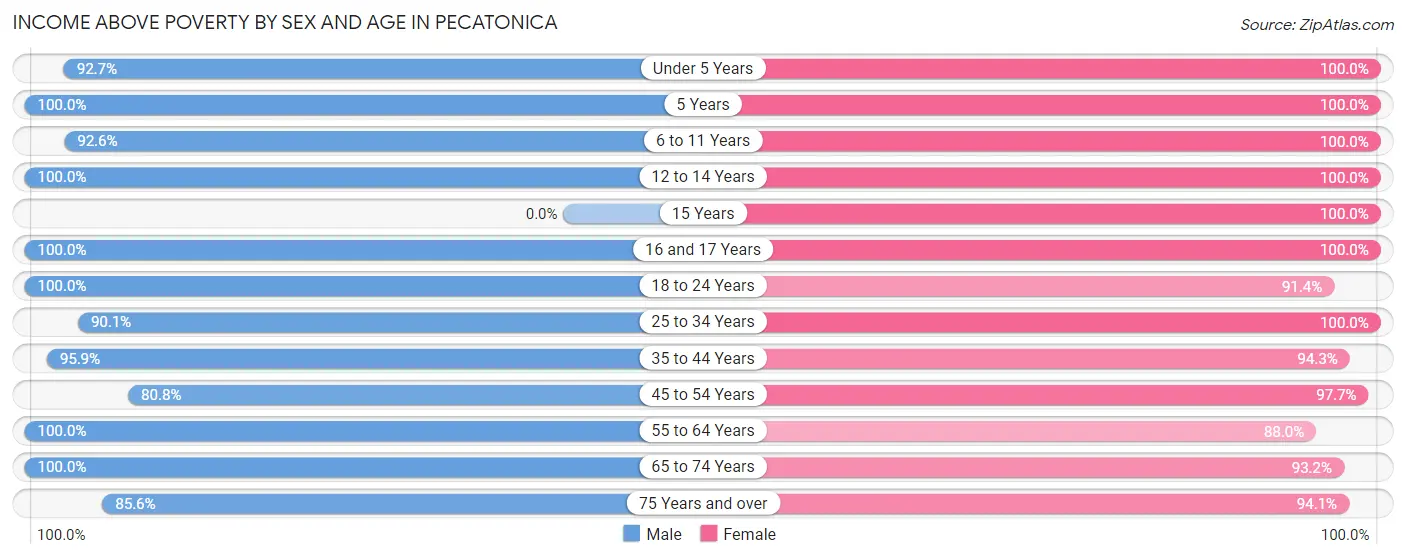 Income Above Poverty by Sex and Age in Pecatonica