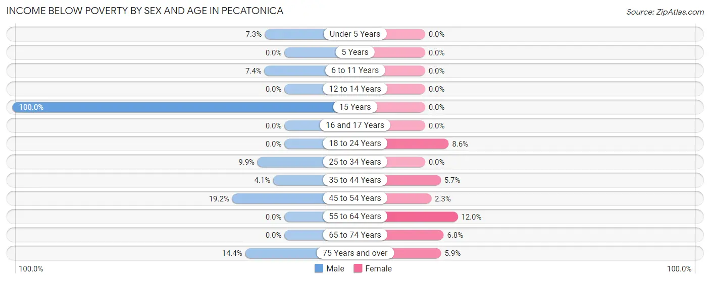 Income Below Poverty by Sex and Age in Pecatonica