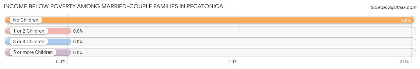Income Below Poverty Among Married-Couple Families in Pecatonica