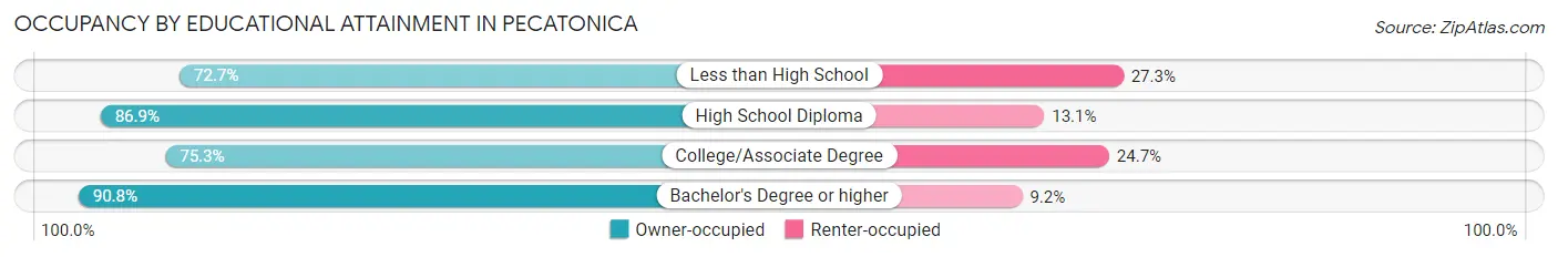Occupancy by Educational Attainment in Pecatonica