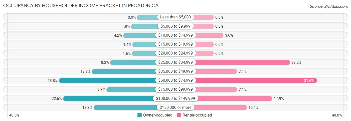 Occupancy by Householder Income Bracket in Pecatonica