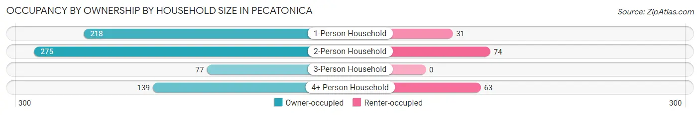 Occupancy by Ownership by Household Size in Pecatonica