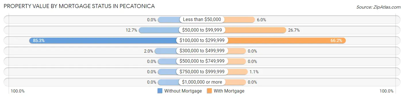 Property Value by Mortgage Status in Pecatonica
