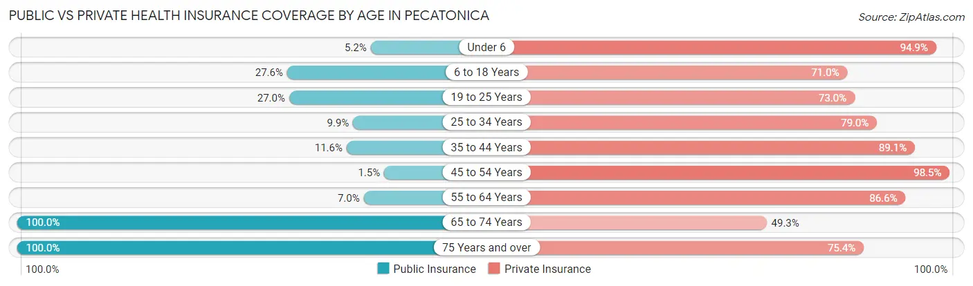 Public vs Private Health Insurance Coverage by Age in Pecatonica