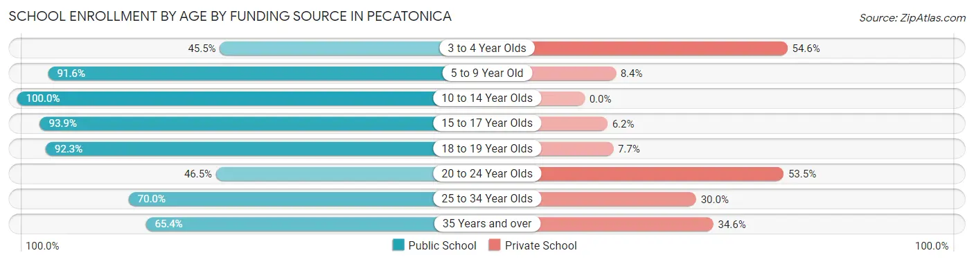School Enrollment by Age by Funding Source in Pecatonica