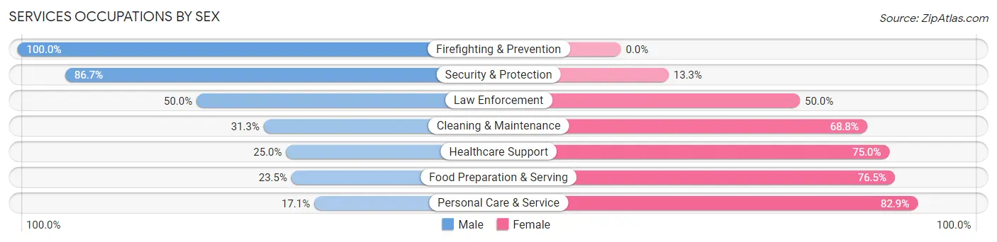 Services Occupations by Sex in Pecatonica