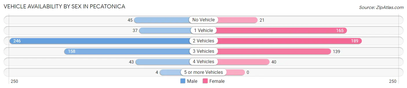 Vehicle Availability by Sex in Pecatonica