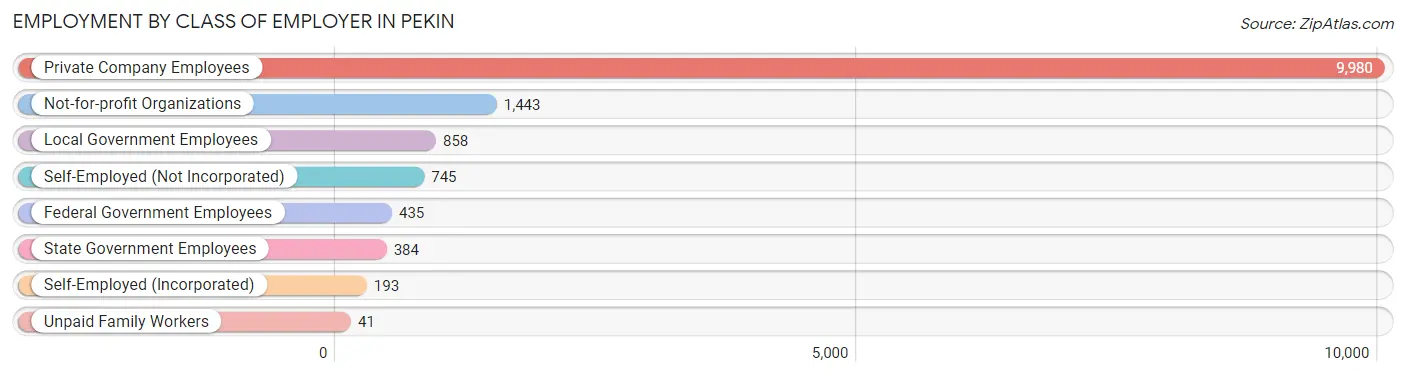 Employment by Class of Employer in Pekin