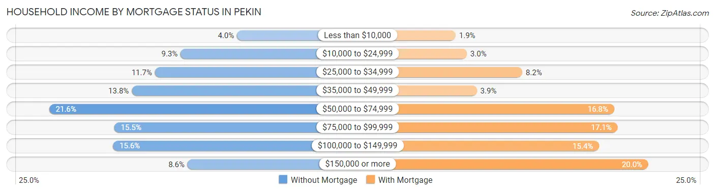 Household Income by Mortgage Status in Pekin