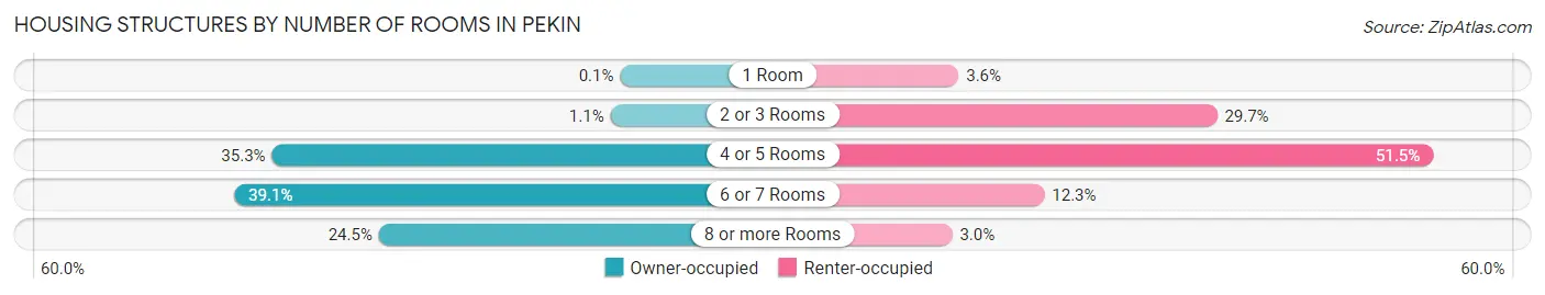 Housing Structures by Number of Rooms in Pekin