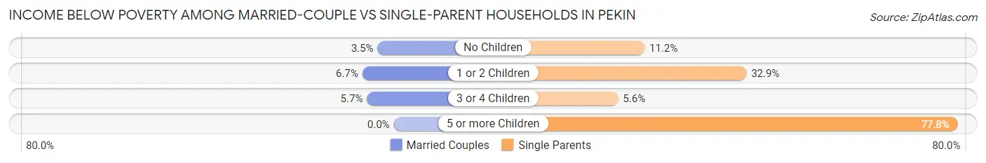 Income Below Poverty Among Married-Couple vs Single-Parent Households in Pekin