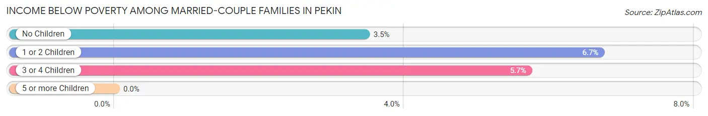 Income Below Poverty Among Married-Couple Families in Pekin