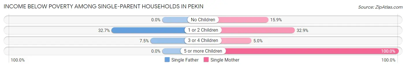 Income Below Poverty Among Single-Parent Households in Pekin