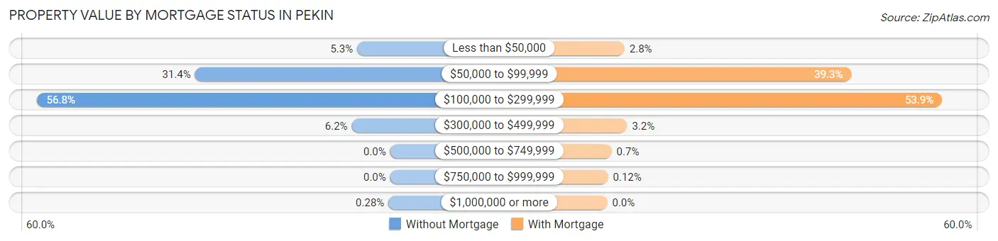 Property Value by Mortgage Status in Pekin
