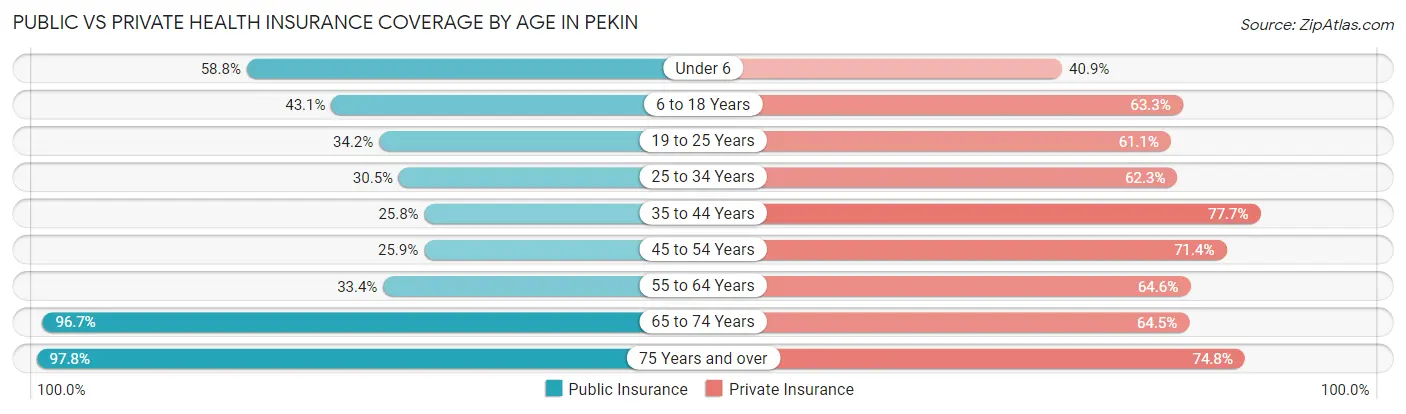 Public vs Private Health Insurance Coverage by Age in Pekin
