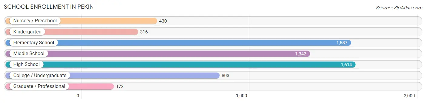 School Enrollment in Pekin