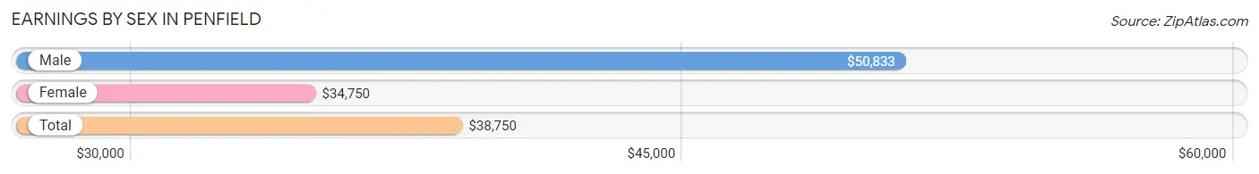 Earnings by Sex in Penfield