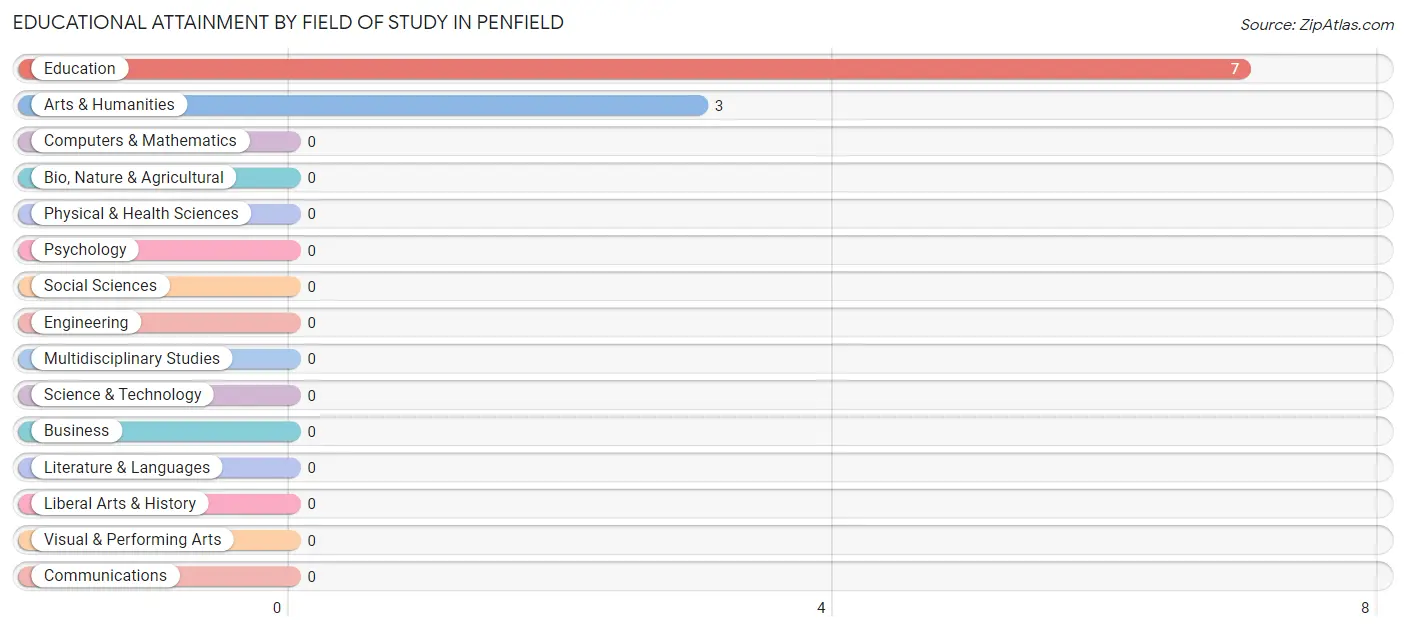 Educational Attainment by Field of Study in Penfield