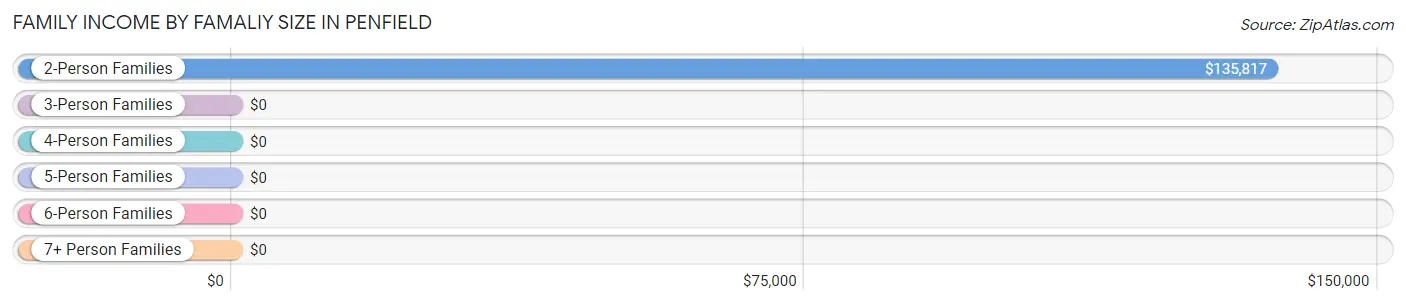 Family Income by Famaliy Size in Penfield