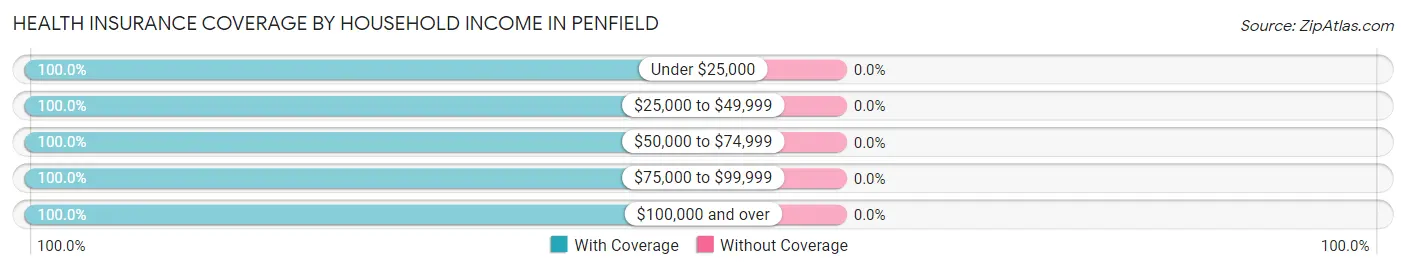 Health Insurance Coverage by Household Income in Penfield