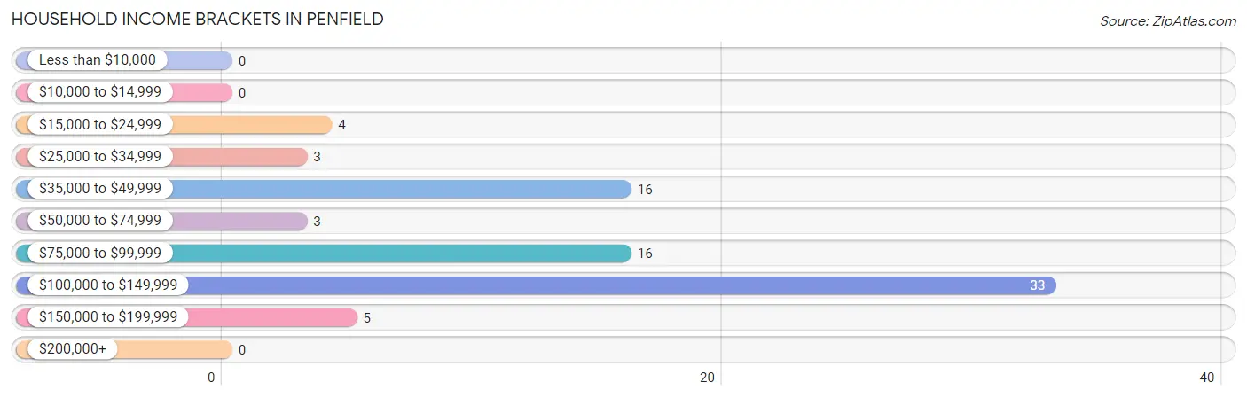 Household Income Brackets in Penfield