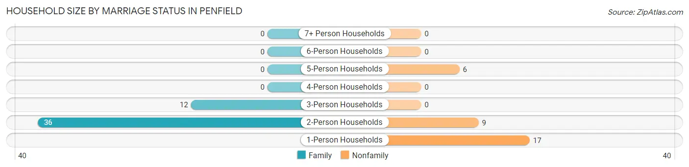 Household Size by Marriage Status in Penfield
