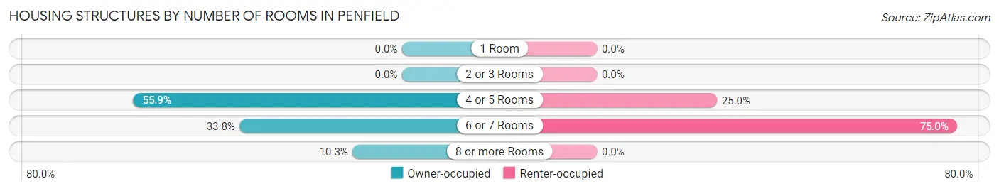 Housing Structures by Number of Rooms in Penfield