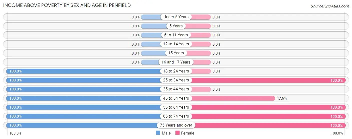 Income Above Poverty by Sex and Age in Penfield
