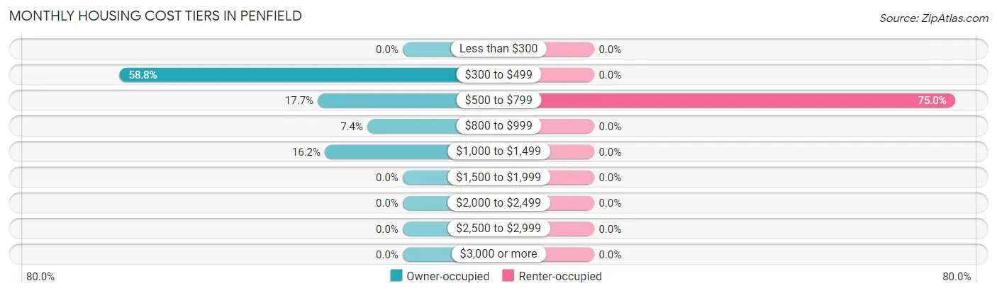Monthly Housing Cost Tiers in Penfield