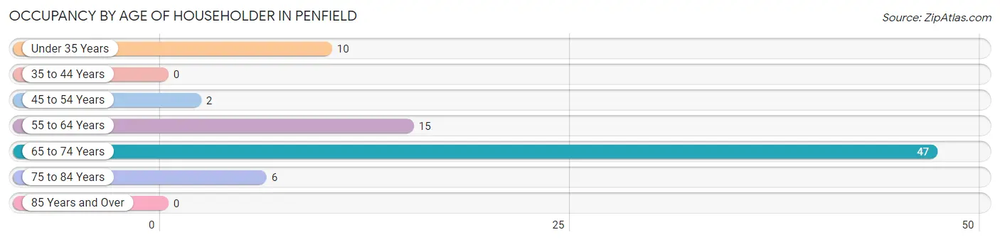 Occupancy by Age of Householder in Penfield