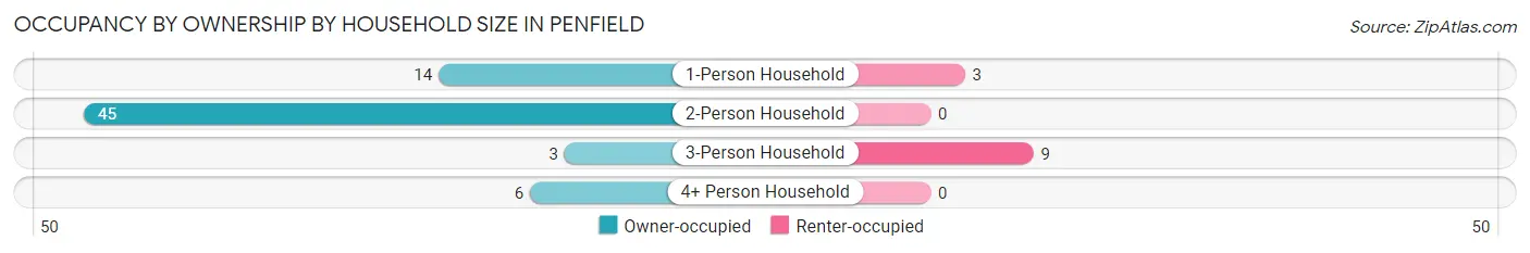 Occupancy by Ownership by Household Size in Penfield