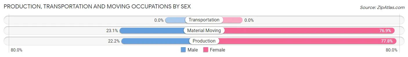 Production, Transportation and Moving Occupations by Sex in Penfield
