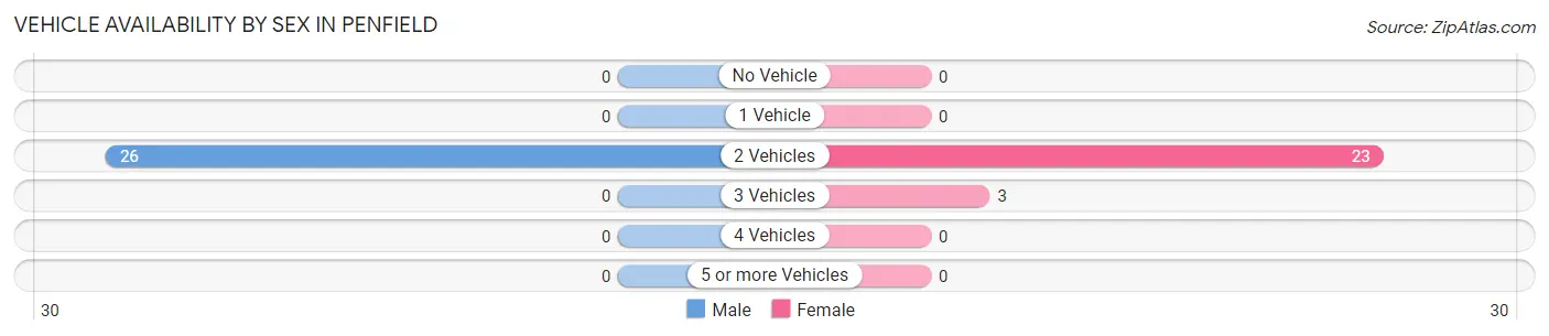Vehicle Availability by Sex in Penfield