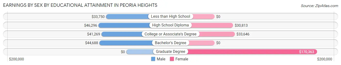 Earnings by Sex by Educational Attainment in Peoria Heights