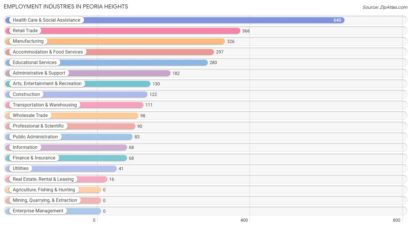 Employment Industries in Peoria Heights