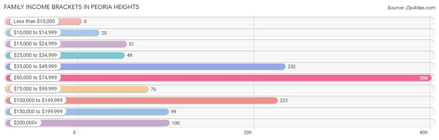 Family Income Brackets in Peoria Heights