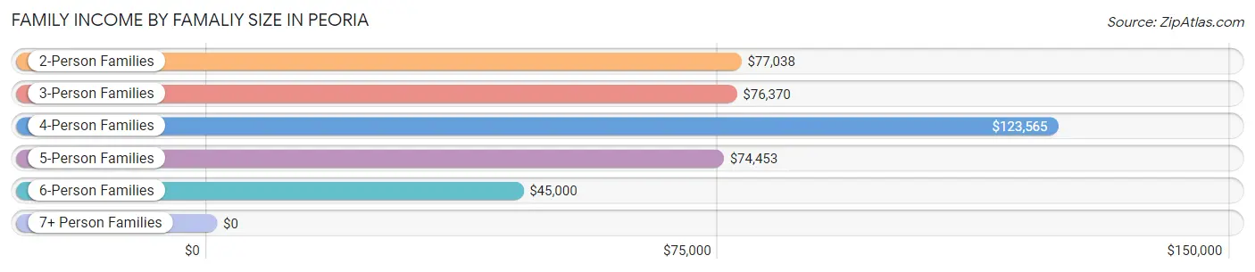 Family Income by Famaliy Size in Peoria