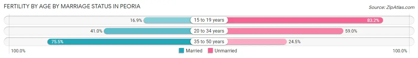 Female Fertility by Age by Marriage Status in Peoria
