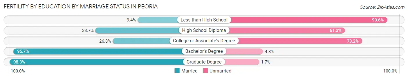 Female Fertility by Education by Marriage Status in Peoria