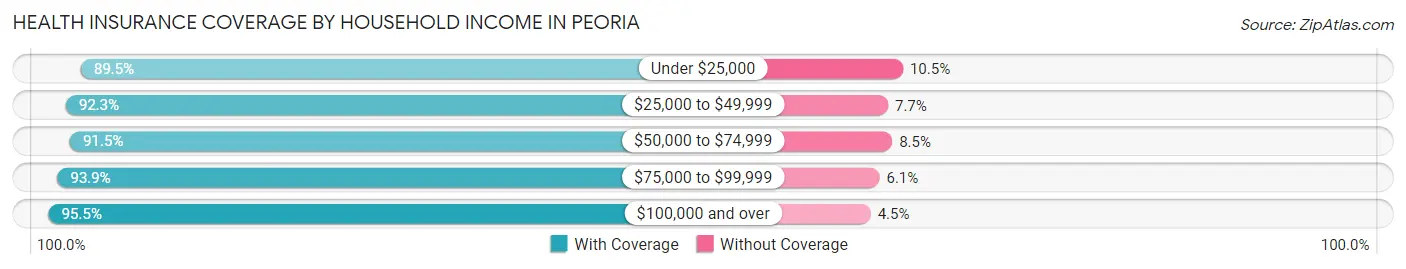 Health Insurance Coverage by Household Income in Peoria