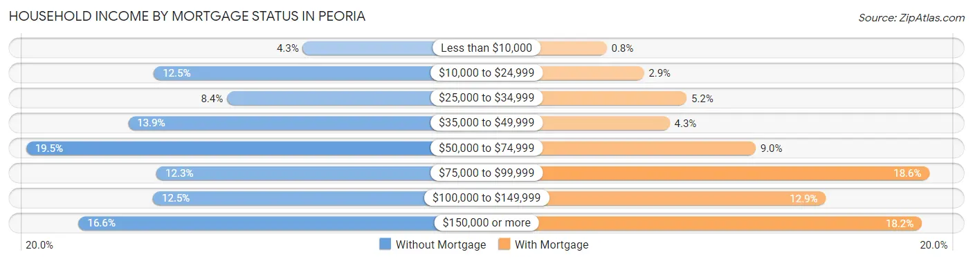 Household Income by Mortgage Status in Peoria