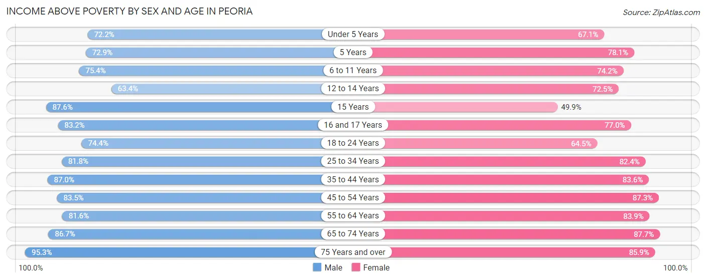 Income Above Poverty by Sex and Age in Peoria