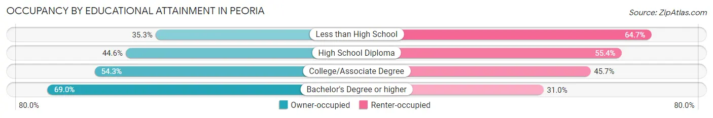 Occupancy by Educational Attainment in Peoria